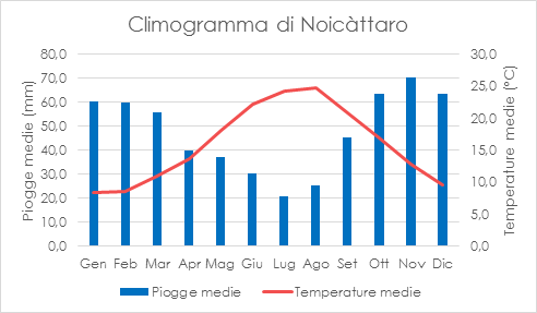 Climogramma di Noicàttaro