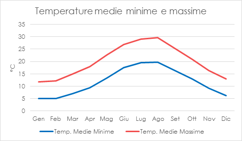 Temperature medie minime e massime