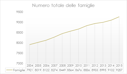 Andamento del numero delle famiglie