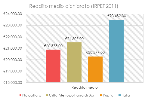 Reddito medio dichiarato (Irpef 2011)