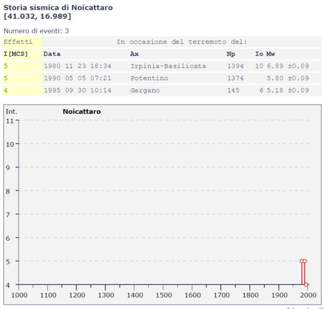 Storia sismica di Noicàttaro