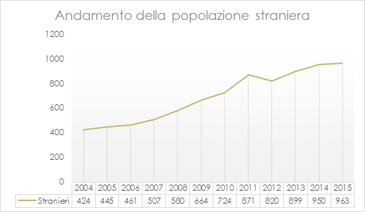 Andamento della popolazione straniera residente